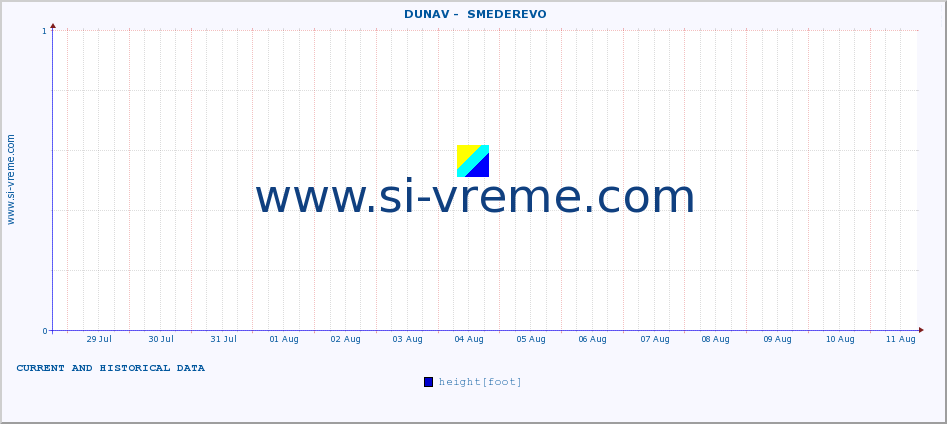  ::  DUNAV -  SMEDEREVO :: height |  |  :: last two weeks / 30 minutes.