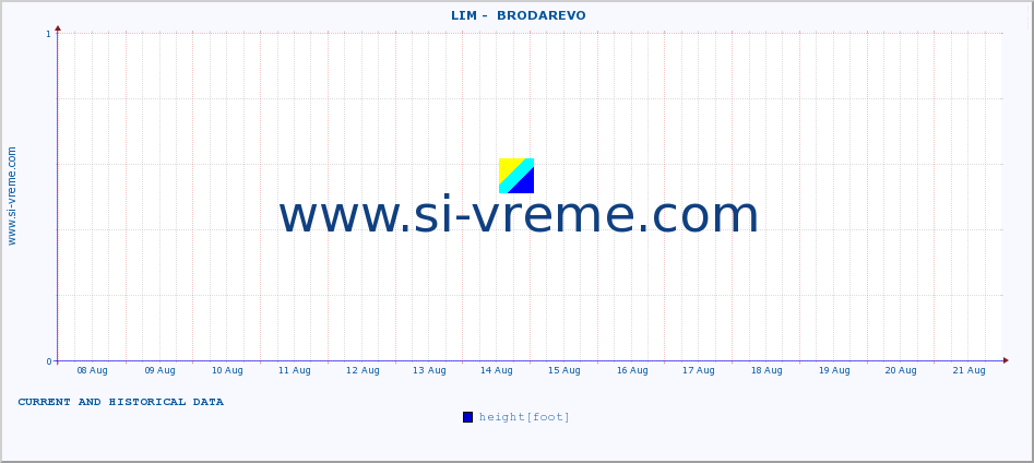  ::  LIM -  BRODAREVO :: height |  |  :: last two weeks / 30 minutes.