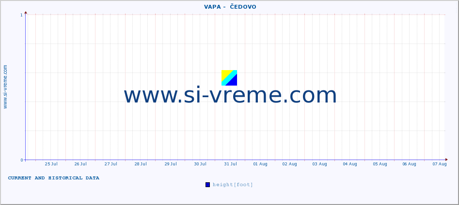  ::  VAPA -  ČEDOVO :: height |  |  :: last two weeks / 30 minutes.