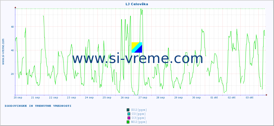 POVPREČJE :: LJ Celovška :: SO2 | CO | O3 | NO2 :: zadnja dva tedna / 30 minut.