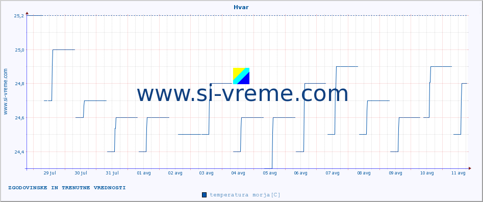 POVPREČJE :: Hvar :: temperatura morja :: zadnja dva tedna / 30 minut.