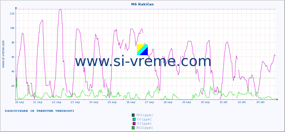 POVPREČJE :: MS Rakičan :: SO2 | CO | O3 | NO2 :: zadnja dva tedna / 30 minut.