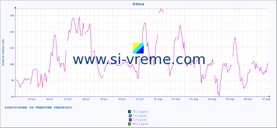 POVPREČJE :: Otlica :: SO2 | CO | O3 | NO2 :: zadnja dva tedna / 30 minut.