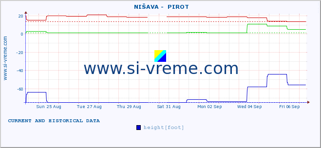  ::  NIŠAVA -  PIROT :: height |  |  :: last two weeks / 30 minutes.