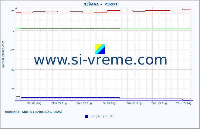  ::  NIŠAVA -  PIROT :: height |  |  :: last two weeks / 30 minutes.