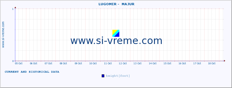  ::  LUGOMIR -  MAJUR :: height |  |  :: last two weeks / 30 minutes.