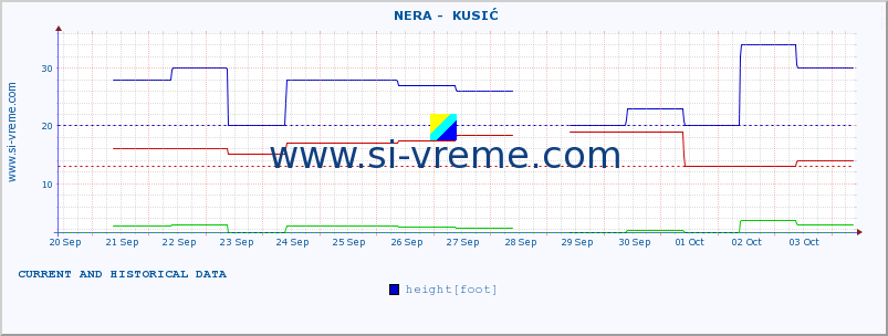  ::  NERA -  KUSIĆ :: height |  |  :: last two weeks / 30 minutes.