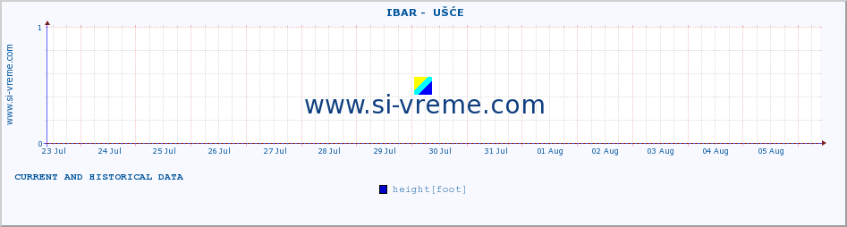  ::  IBAR -  UŠĆE :: height |  |  :: last two weeks / 30 minutes.