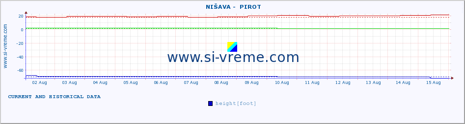  ::  NIŠAVA -  PIROT :: height |  |  :: last two weeks / 30 minutes.