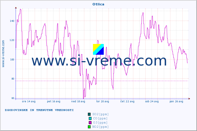 POVPREČJE :: Otlica :: SO2 | CO | O3 | NO2 :: zadnja dva tedna / 30 minut.