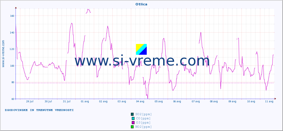 POVPREČJE :: Otlica :: SO2 | CO | O3 | NO2 :: zadnja dva tedna / 30 minut.