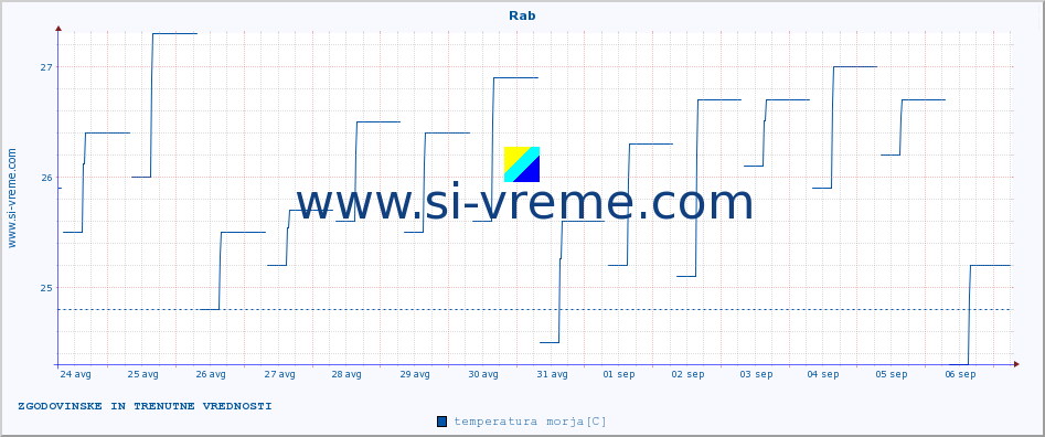 POVPREČJE :: Rab :: temperatura morja :: zadnja dva tedna / 30 minut.