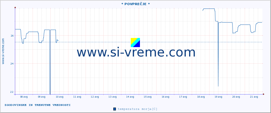 POVPREČJE :: * POVPREČJE * :: temperatura morja :: zadnja dva tedna / 30 minut.