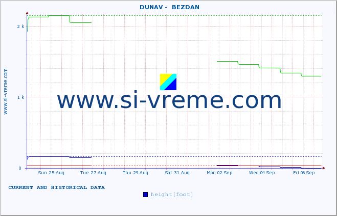  ::  DUNAV -  BEZDAN :: height |  |  :: last two weeks / 30 minutes.