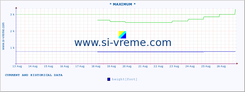  :: * MAXIMUM * :: height |  |  :: last two weeks / 30 minutes.