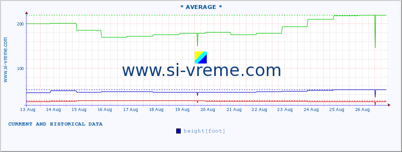  :: * AVERAGE * :: height |  |  :: last two weeks / 30 minutes.