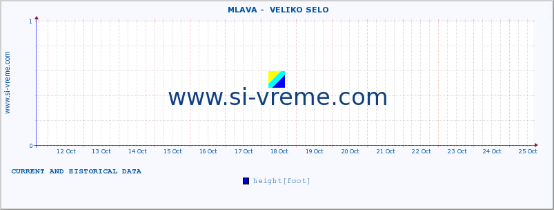  ::  MLAVA -  VELIKO SELO :: height |  |  :: last two weeks / 30 minutes.