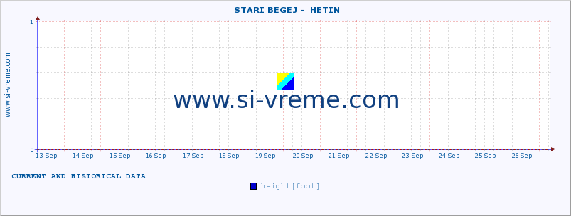  ::  STARI BEGEJ -  HETIN :: height |  |  :: last two weeks / 30 minutes.