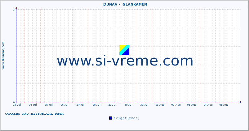  ::  DUNAV -  SLANKAMEN :: height |  |  :: last two weeks / 30 minutes.