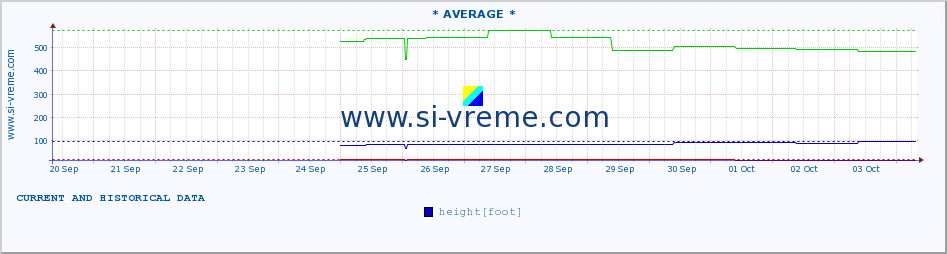  :: * AVERAGE * :: height |  |  :: last two weeks / 30 minutes.