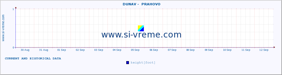  ::  DUNAV -  PRAHOVO :: height |  |  :: last two weeks / 30 minutes.