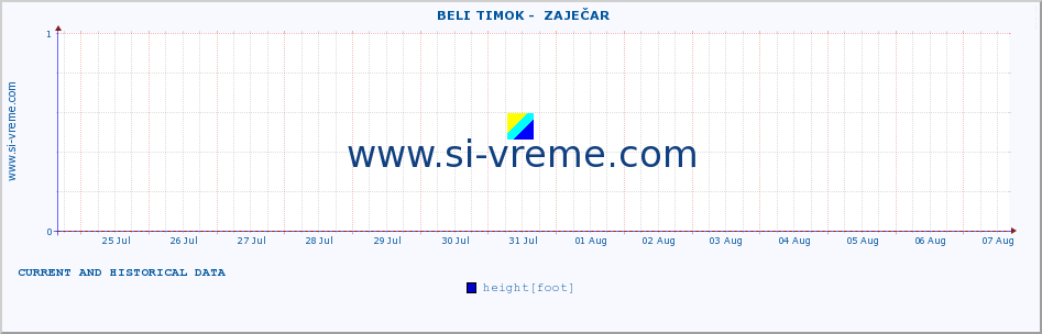  ::  BELI TIMOK -  ZAJEČAR :: height |  |  :: last two weeks / 30 minutes.