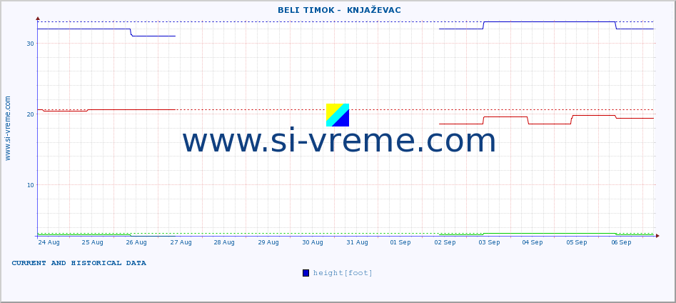  ::  BELI TIMOK -  KNJAŽEVAC :: height |  |  :: last two weeks / 30 minutes.