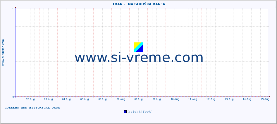  ::  IBAR -  MATARUŠKA BANJA :: height |  |  :: last two weeks / 30 minutes.