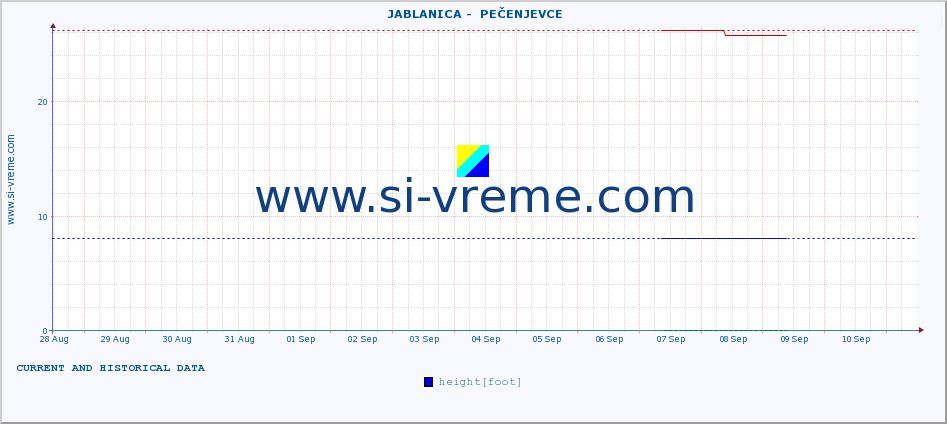  ::  JABLANICA -  PEČENJEVCE :: height |  |  :: last two weeks / 30 minutes.