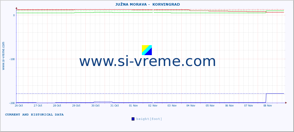  ::  JUŽNA MORAVA -  KORVINGRAD :: height |  |  :: last two weeks / 30 minutes.