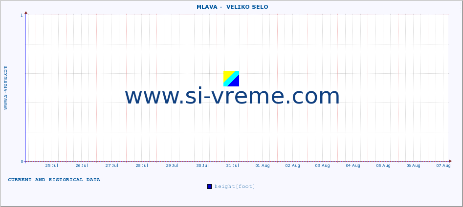  ::  MLAVA -  VELIKO SELO :: height |  |  :: last two weeks / 30 minutes.