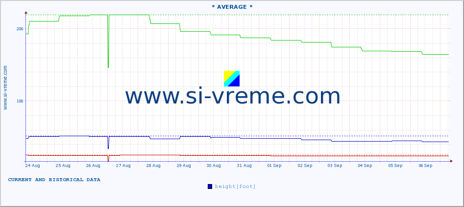  ::  NERA -  VRAČEV GAJ :: height |  |  :: last two weeks / 30 minutes.