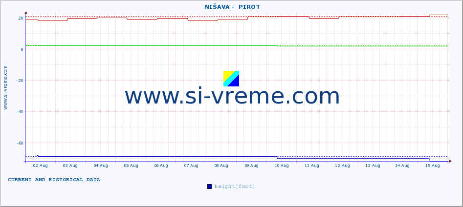  ::  NIŠAVA -  PIROT :: height |  |  :: last two weeks / 30 minutes.