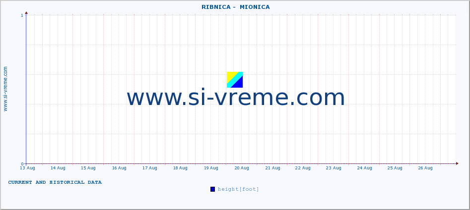  ::  RIBNICA -  MIONICA :: height |  |  :: last two weeks / 30 minutes.