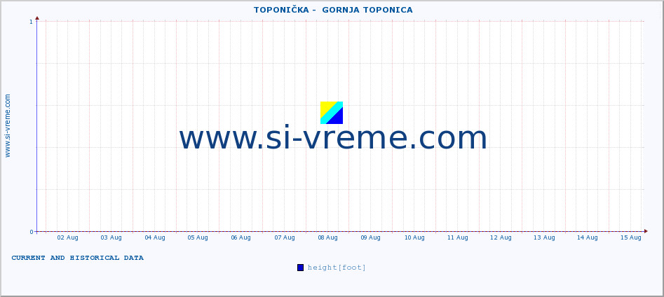  ::  TOPONIČKA -  GORNJA TOPONICA :: height |  |  :: last two weeks / 30 minutes.