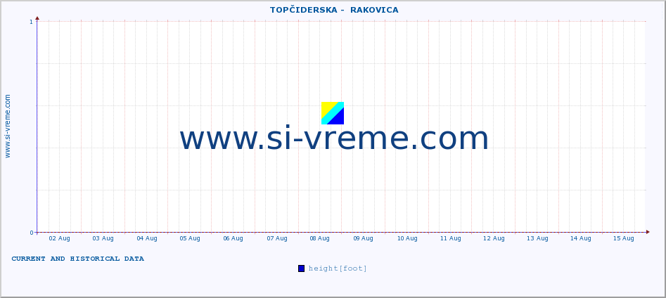  ::  TOPČIDERSKA -  RAKOVICA :: height |  |  :: last two weeks / 30 minutes.