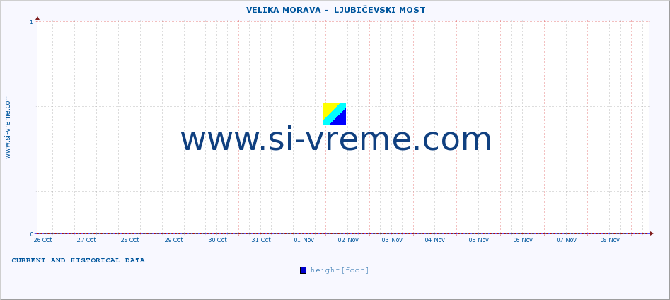  ::  VELIKA MORAVA -  LJUBIČEVSKI MOST :: height |  |  :: last two weeks / 30 minutes.