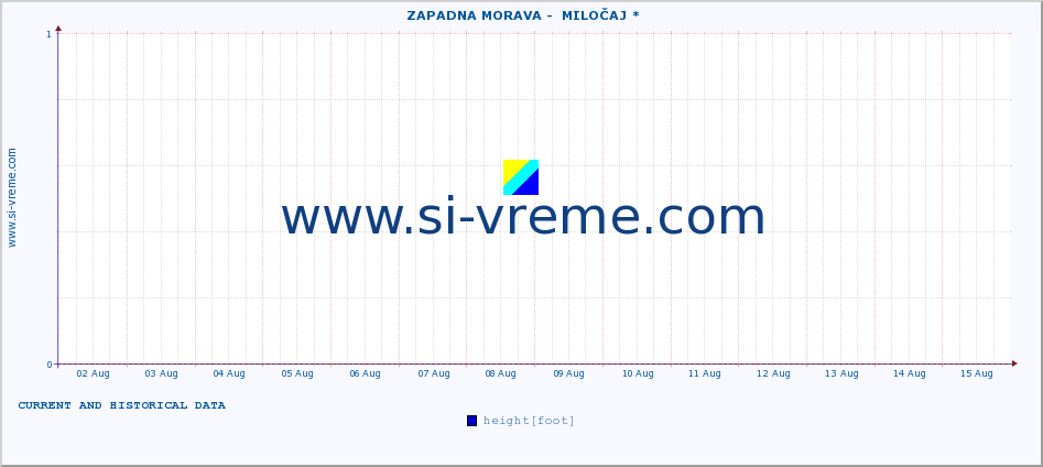  ::  ZAPADNA MORAVA -  MILOČAJ * :: height |  |  :: last two weeks / 30 minutes.