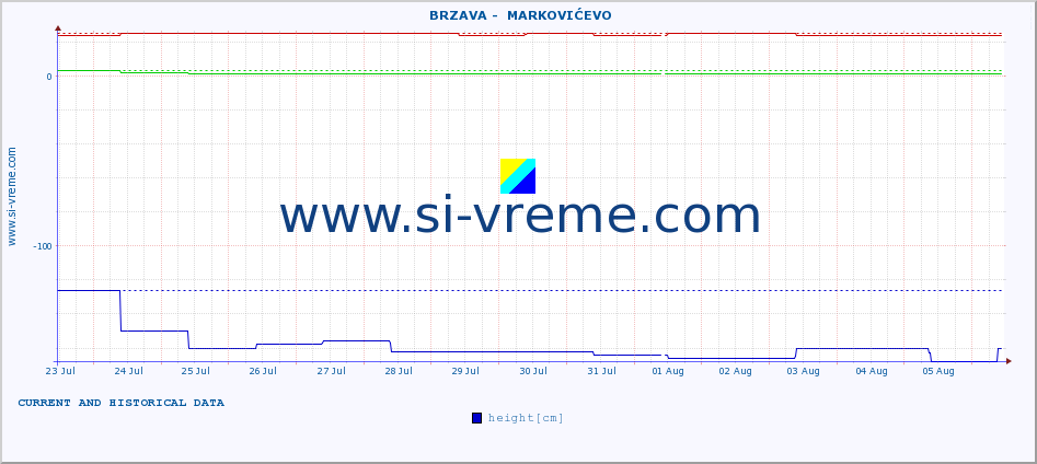  ::  BRZAVA -  MARKOVIĆEVO :: height |  |  :: last two weeks / 30 minutes.