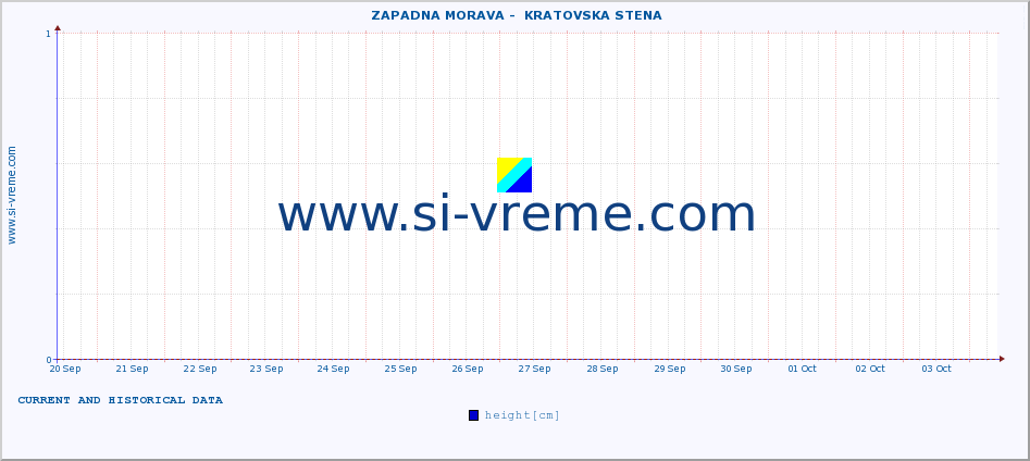  ::  ZAPADNA MORAVA -  KRATOVSKA STENA :: height |  |  :: last two weeks / 30 minutes.