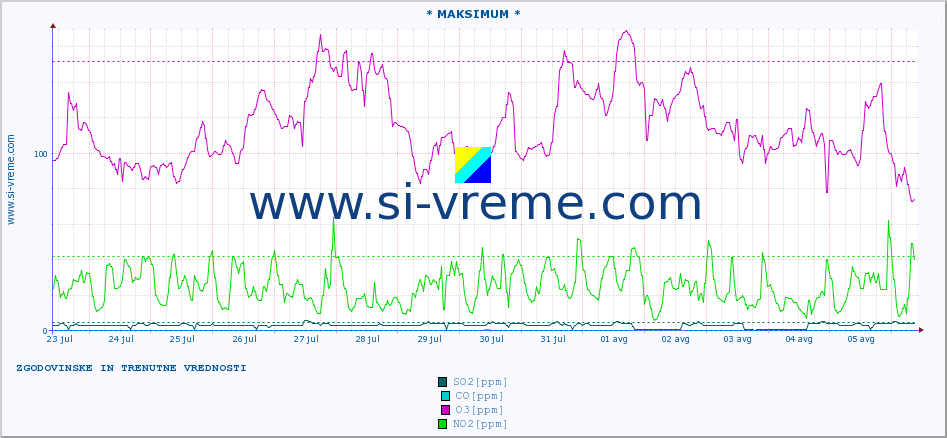 POVPREČJE :: * MAKSIMUM * :: SO2 | CO | O3 | NO2 :: zadnja dva tedna / 30 minut.