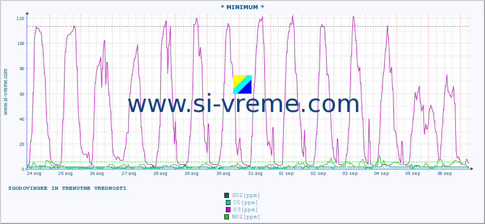 POVPREČJE :: * MINIMUM * :: SO2 | CO | O3 | NO2 :: zadnja dva tedna / 30 minut.