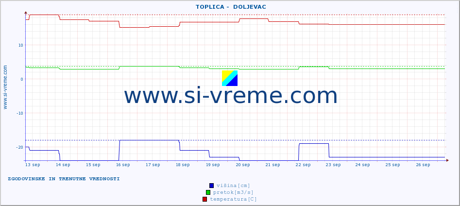 POVPREČJE ::  TOPLICA -  DOLJEVAC :: višina | pretok | temperatura :: zadnja dva tedna / 30 minut.