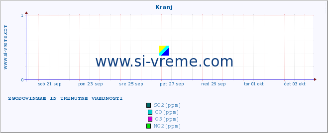 POVPREČJE :: Kranj :: SO2 | CO | O3 | NO2 :: zadnja dva tedna / 30 minut.