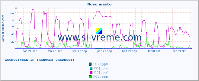 POVPREČJE :: Novo mesto :: SO2 | CO | O3 | NO2 :: zadnja dva tedna / 30 minut.