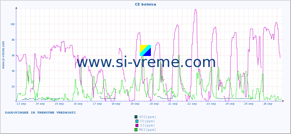 POVPREČJE :: CE bolnica :: SO2 | CO | O3 | NO2 :: zadnja dva tedna / 30 minut.