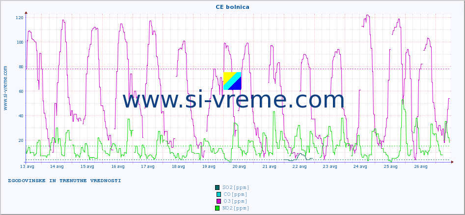POVPREČJE :: CE bolnica :: SO2 | CO | O3 | NO2 :: zadnja dva tedna / 30 minut.