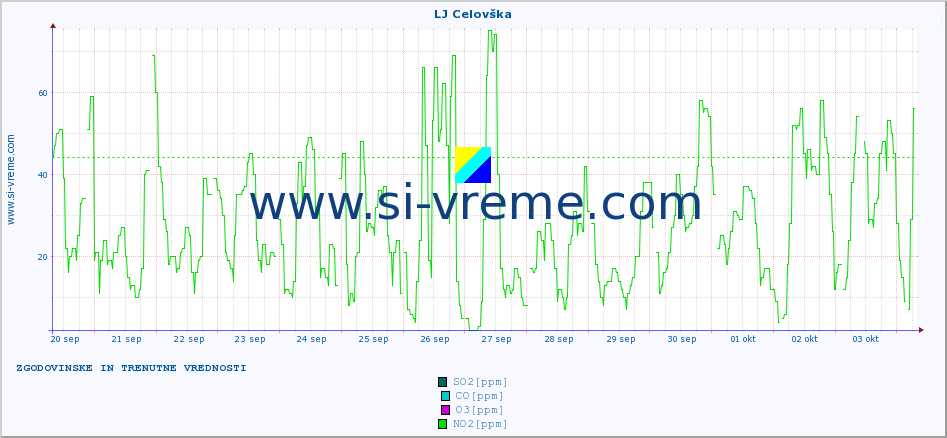 POVPREČJE :: LJ Celovška :: SO2 | CO | O3 | NO2 :: zadnja dva tedna / 30 minut.