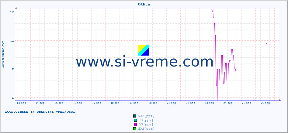 POVPREČJE :: Otlica :: SO2 | CO | O3 | NO2 :: zadnja dva tedna / 30 minut.