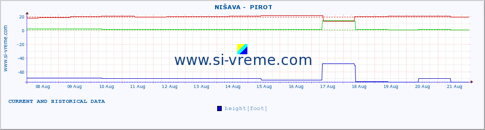  ::  NIŠAVA -  PIROT :: height |  |  :: last two weeks / 30 minutes.